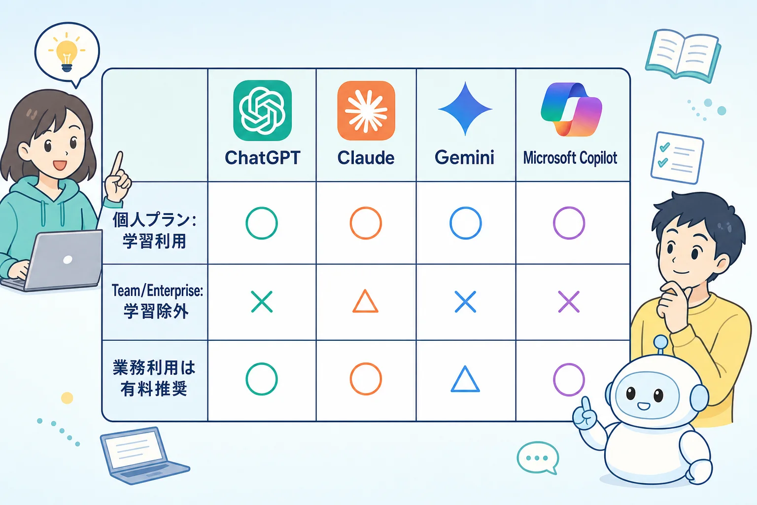 ChatGPT・Claude・Gemini・Microsoft Copilot の学習ポリシーを○×と星マークでまとめた早見表イラスト