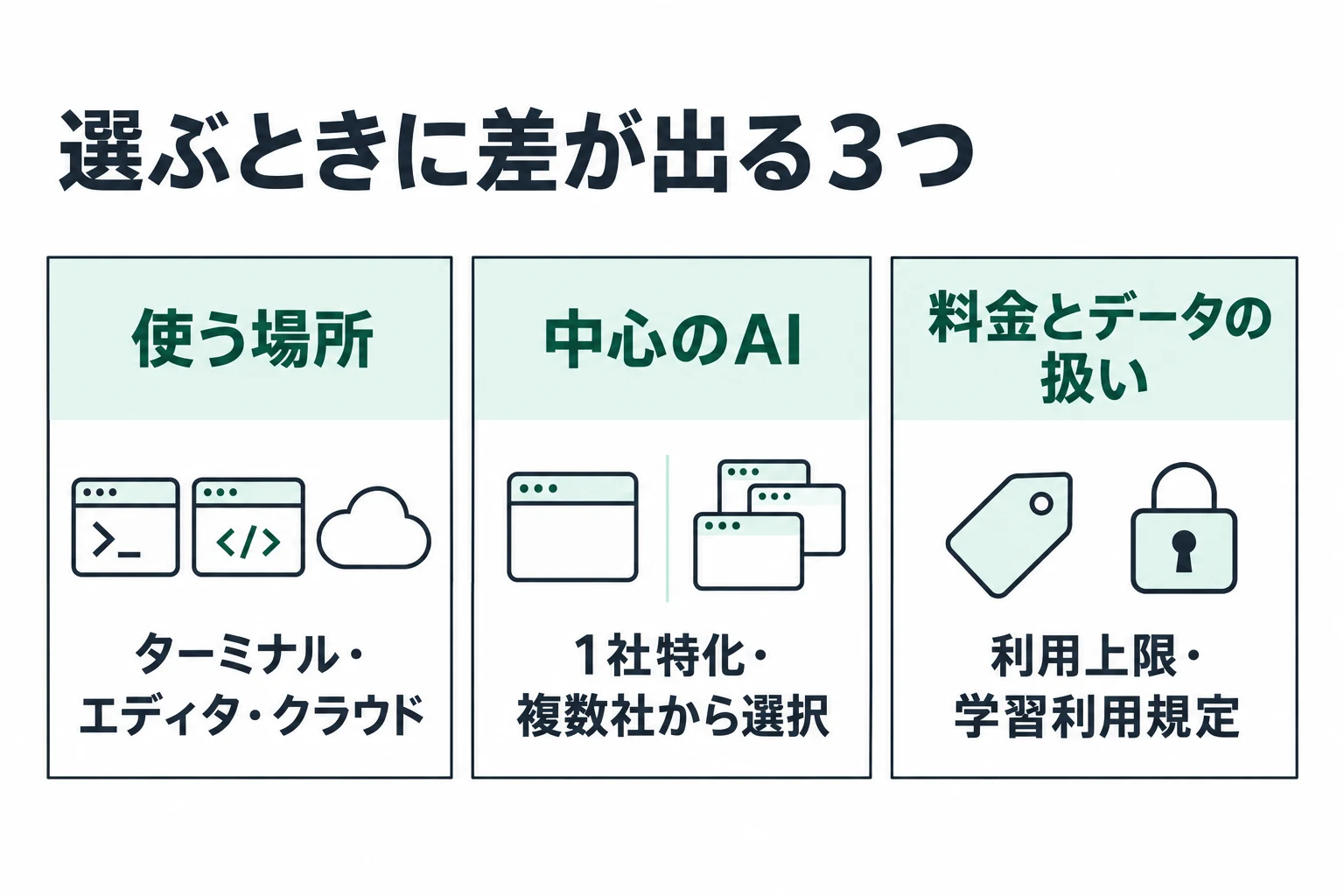 図：選ぶときに差が出る3つ。「使う場所」「中心のAI」「料金とデータの扱い」の3つの軸で比較します。