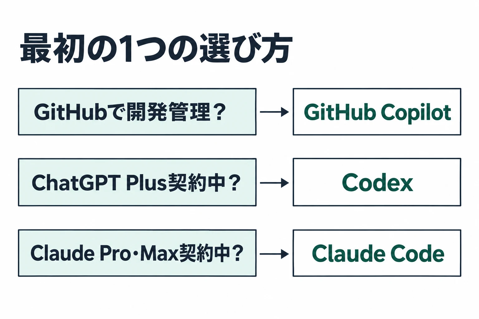 図：最初の1つの選び方。GitHubで開発管理ならGitHub Copilot、ChatGPT Plus契約中ならCodex、Claude Pro・Max契約中ならClaude Codeの3つの分岐です。