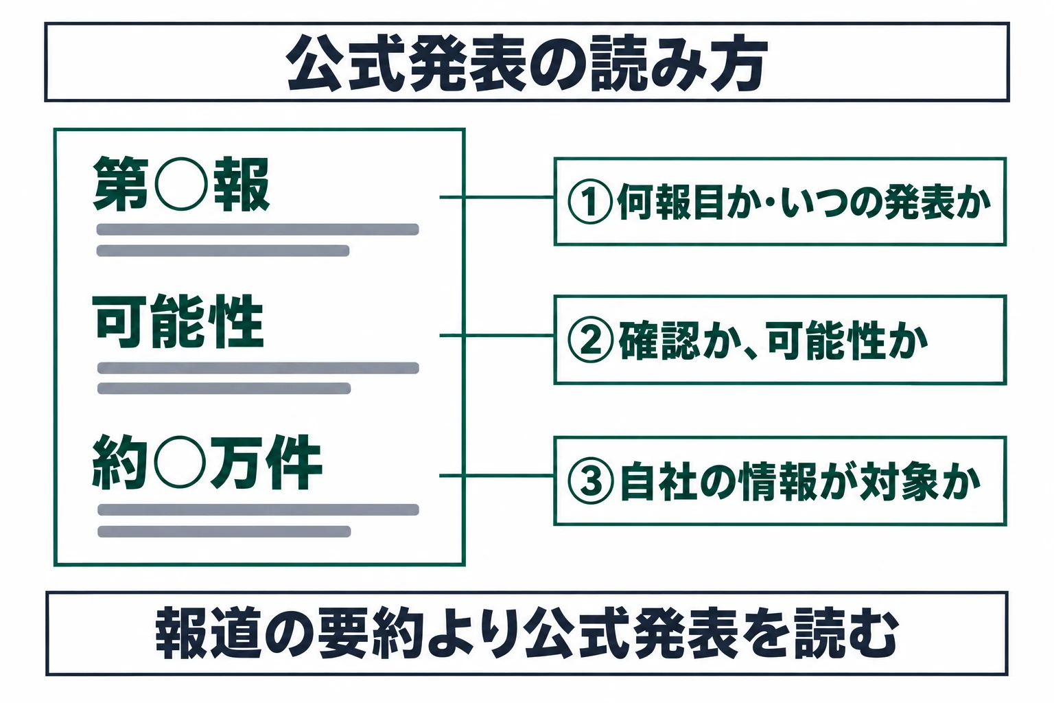 図：公式発表の読み方。お知らせの紙の印に沿って、何報目か、確認か可能性か、自社の情報が対象かの3点を確かめます。
