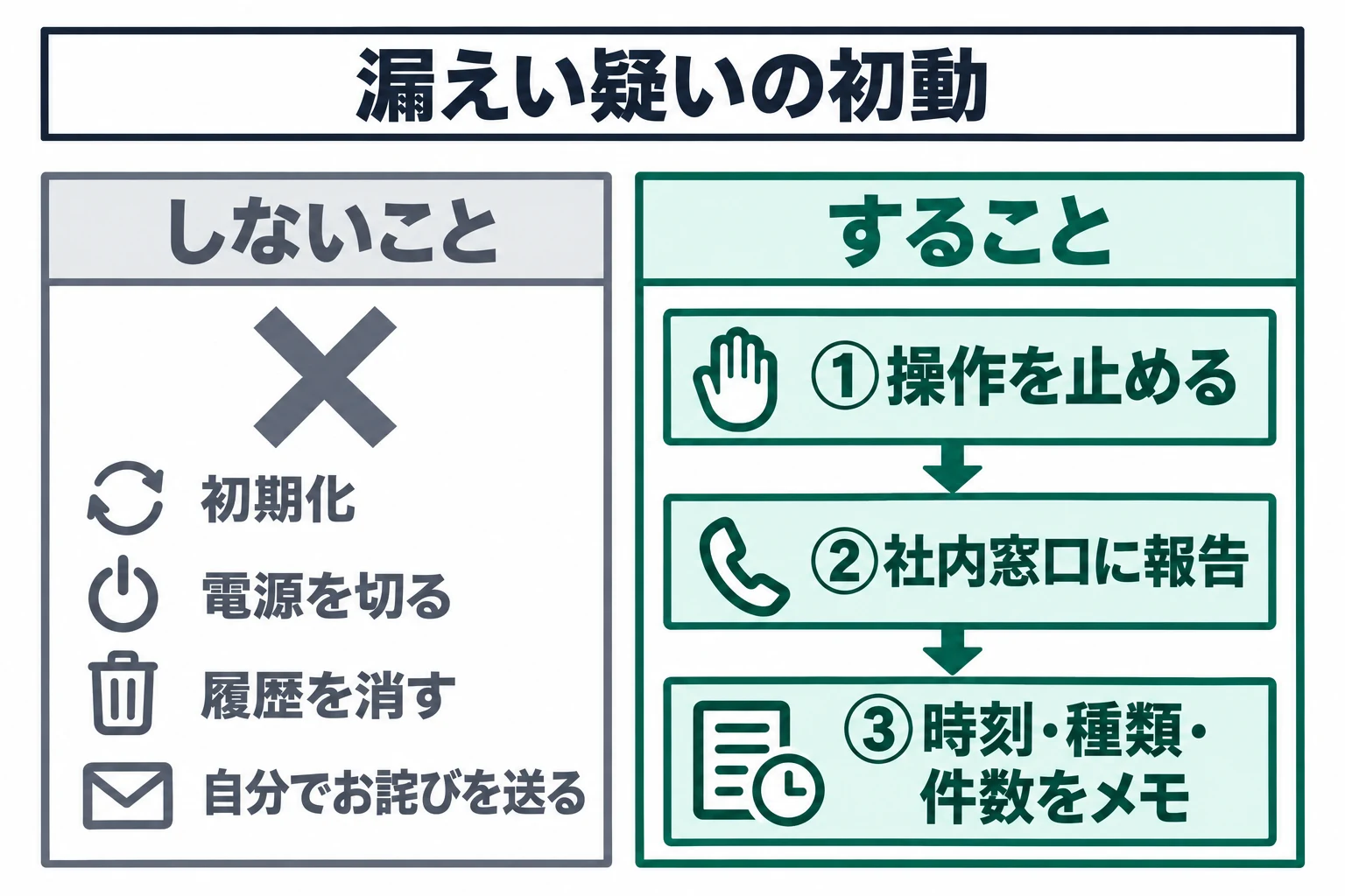 図：漏えい疑いの初動。しないことは初期化、電源を切る、履歴を消す、自分でお詫びを送ることです。することは操作を止める、社内窓口に報告する、時刻・種類・件数をメモすることです。