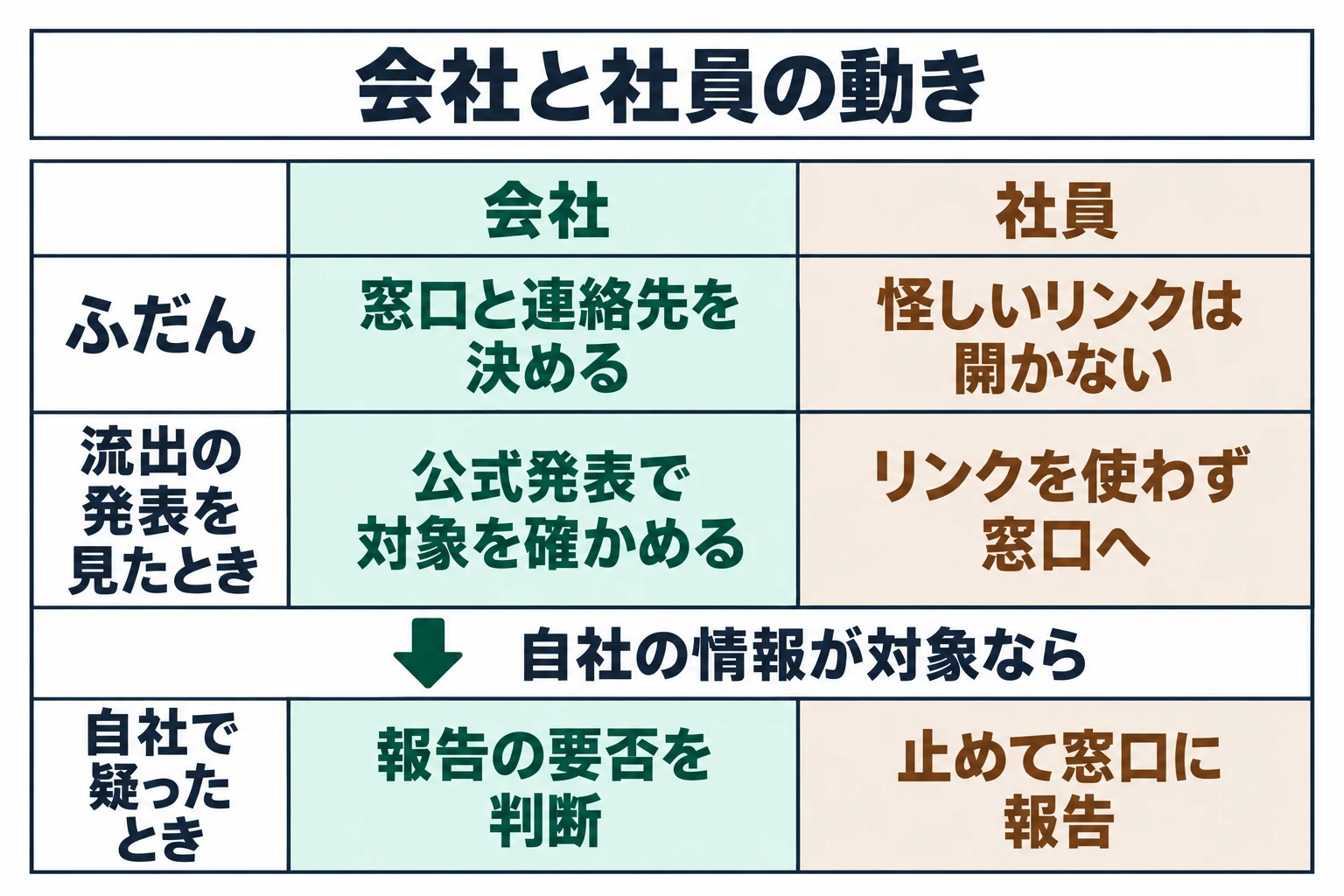 図：会社と社員の動き。ふだん、流出の発表を見たとき、自社で疑ったときの3つの場面で、会社が決めることと社員がとる行動を整理しています。自社の情報が対象なら、報告の要否を判断し、止めて窓口に報告します。