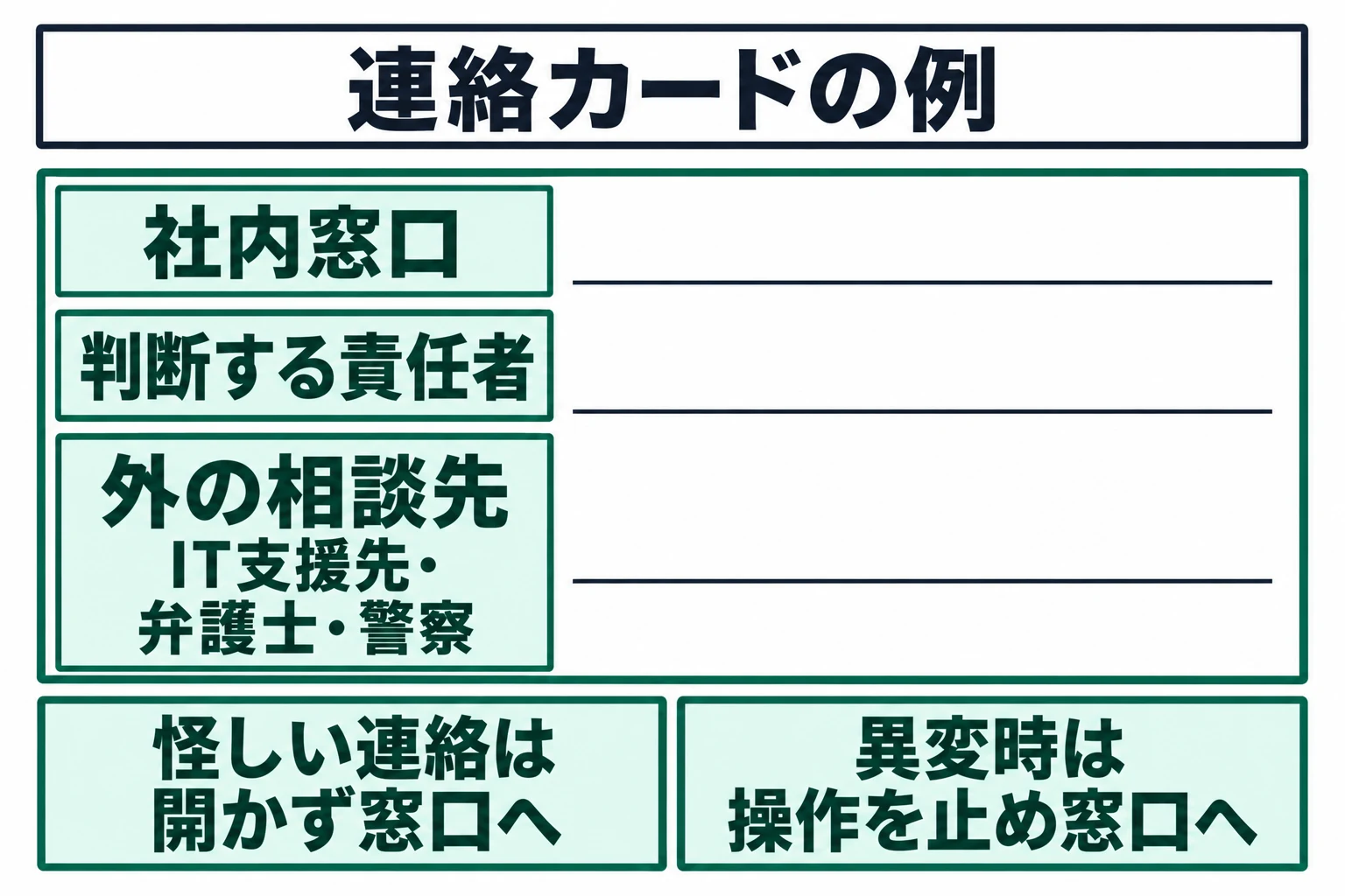 図：連絡カードの例。社内窓口、判断責任者、外部相談先の連絡先を明記し、手元で行動基準を確認できるようにします。