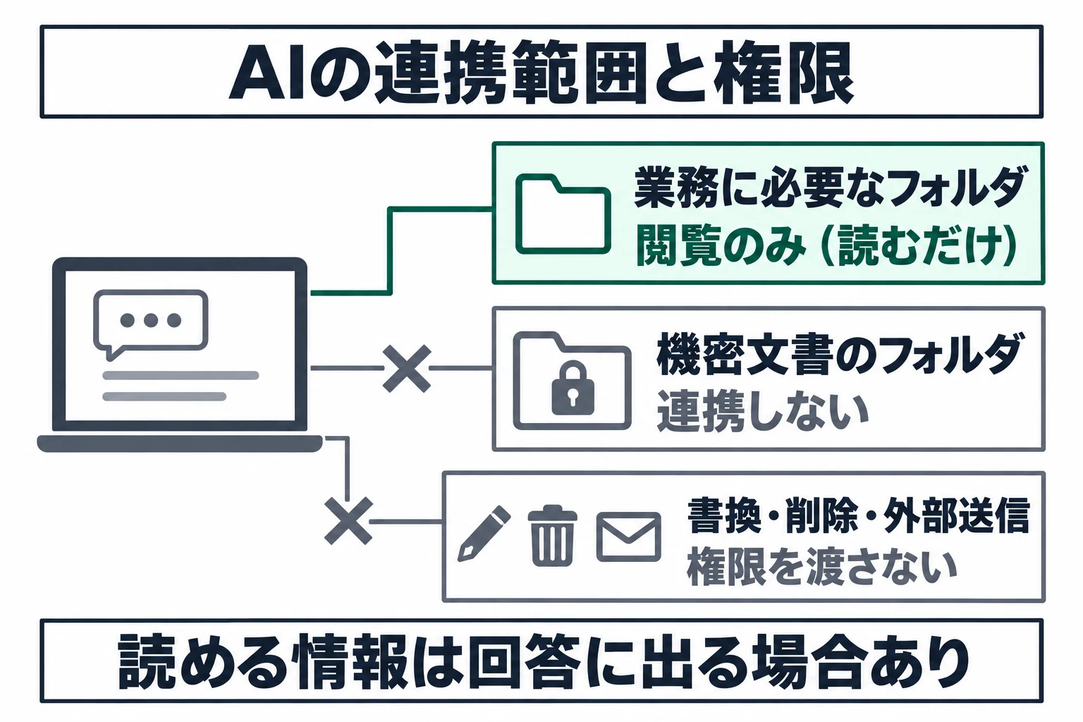 図：AIの連携範囲と権限。連携先は必要なフォルダの閲覧のみに限定し、機密文書の除外と書き換えや送信の権限遮断を行います。「読める情報は回答に出る場合あり」と注記しています。