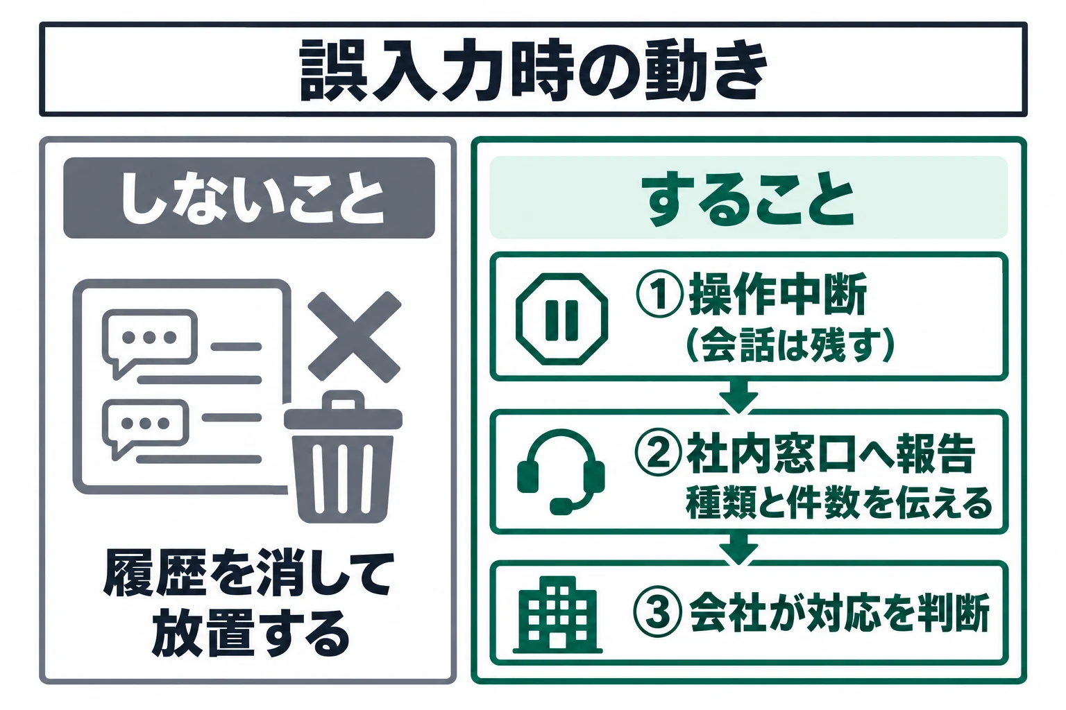 図：誤入力時の動き。履歴を消去せず直ちに操作を中断し、情報の種類と件数を社内窓口へ報告して会社の判断を仰ぎます。