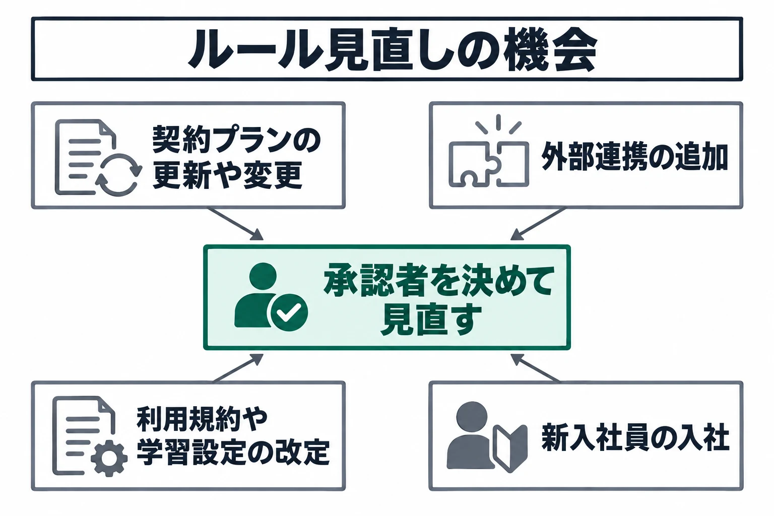 図：ルール見直しの機会。社内ルールは一度作って終わりにせず、プラン変更、外部連携、規約改定、新入社員入社を機に見直します。