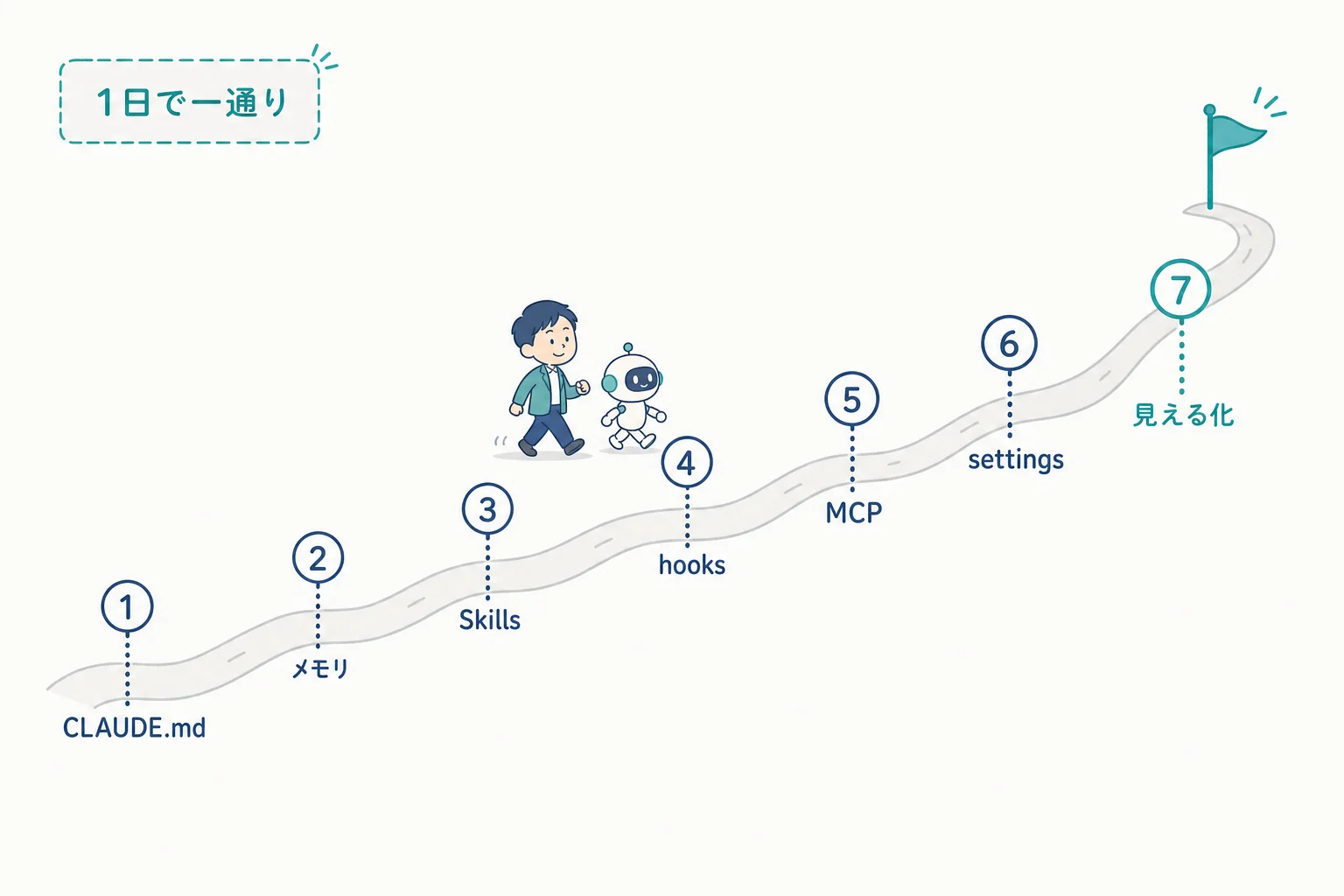 CLAUDE.md・メモリ・Skills・hooks・MCP・settings・見える化の7ステップを道のりで示したロードマップ図。1日で一通り回れる