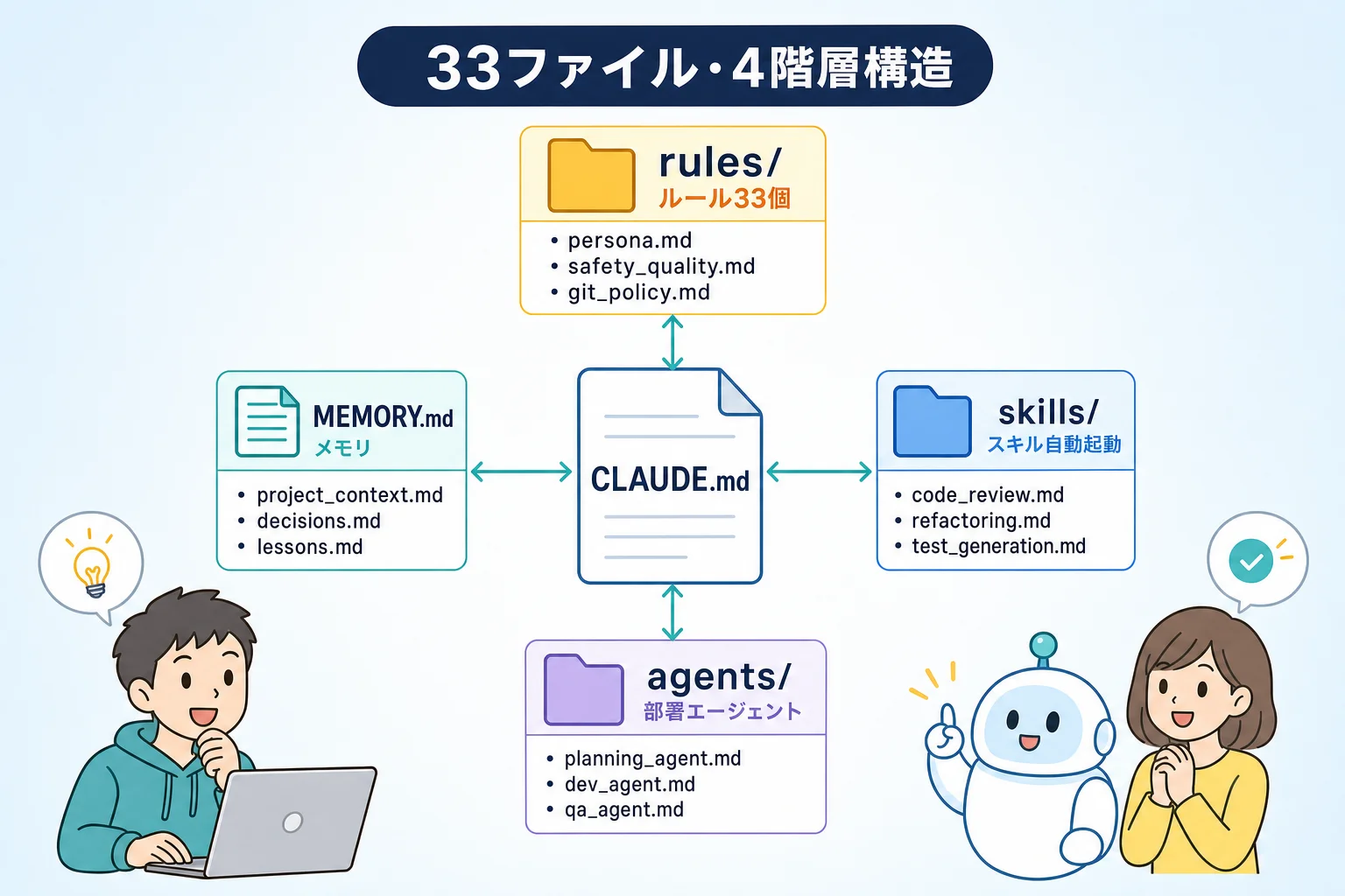 CLAUDE.md・rules・skills・agents が放射状に整理された、AI設定ファイルの全体像イメージ