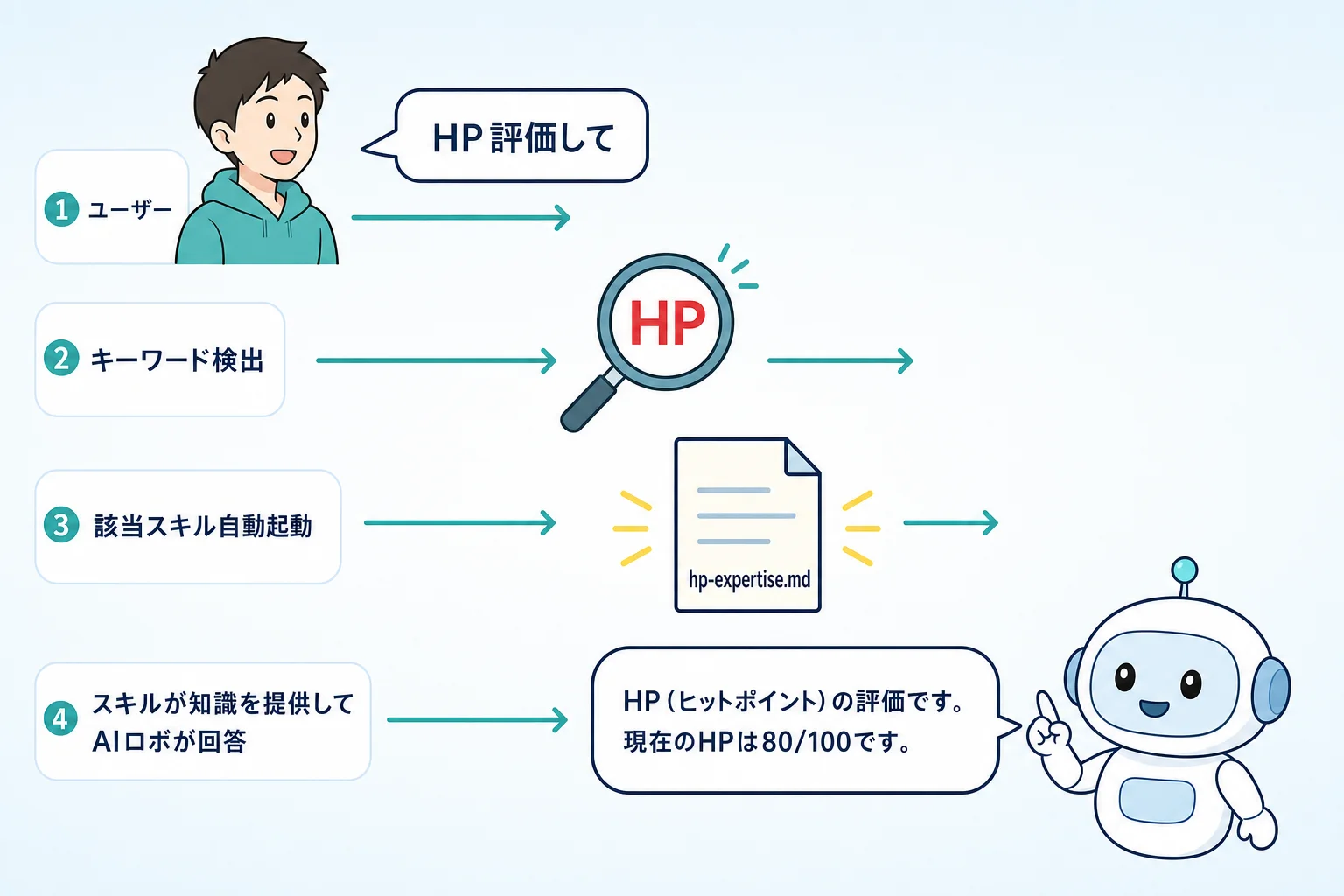 HP関連のキーワードを検出すると hp-expertise スキルだけが起動し、他のスキルは待機しているイメージ