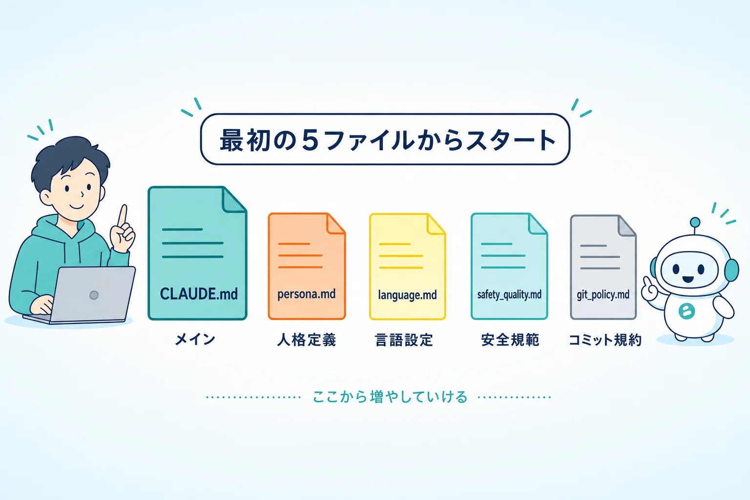 最小5ファイル：CLAUDE.md → persona.md → safety_quality.md → project.md → MEMORY.md の順に並んだスターターセット