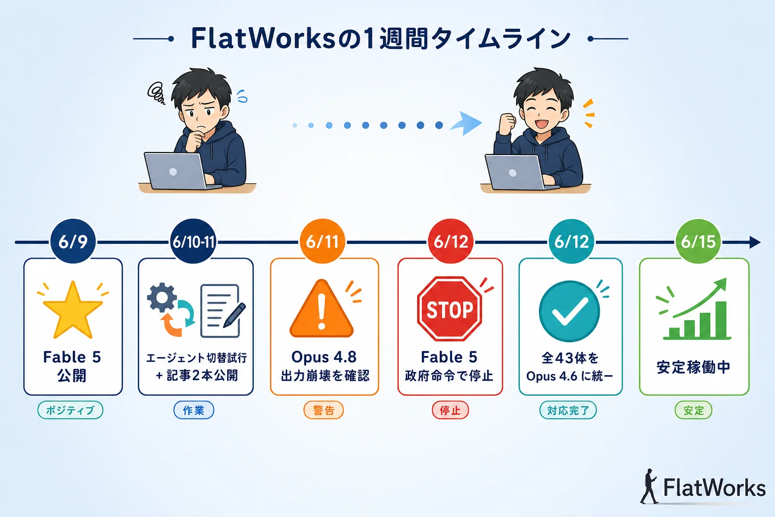 FlatWorksの1週間タイムライン——6/9 Fable 5公開から6/15安定稼働まで