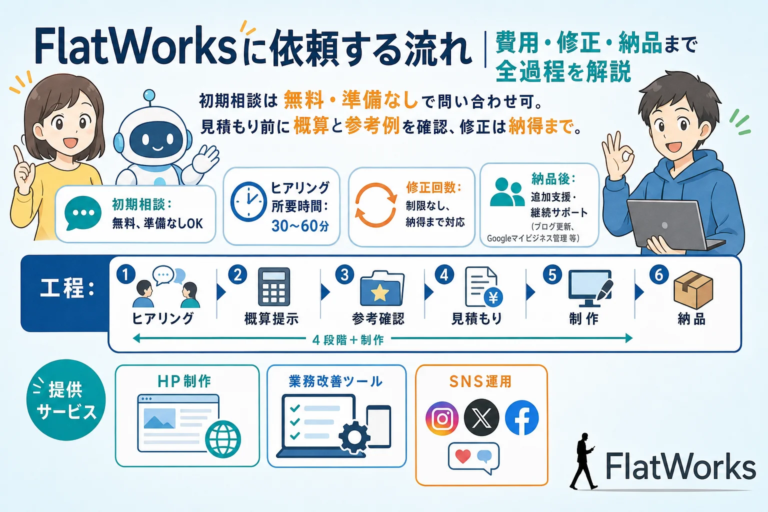 FlatWorksへの依頼から納品までの全過程