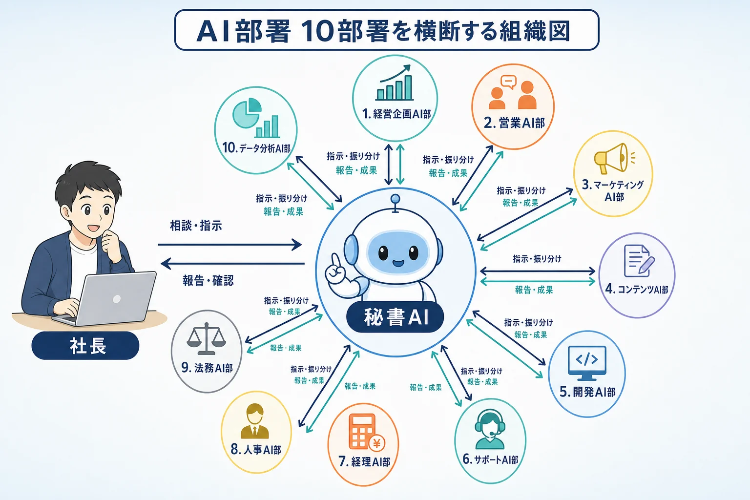 社長がAI各部門を指揮している様子 — 御社専用のAI社員を、一緒に設計します