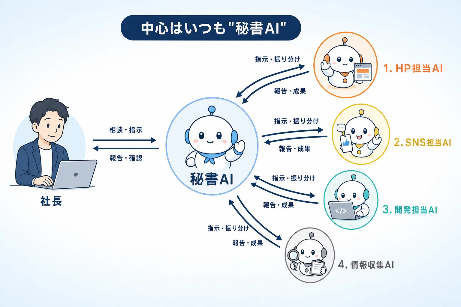FlatWorks AI組織図。中央の秘書AIを起点に、社長の指示と各部署AI（HP担当・SNS担当・開発担当・情報収集）への振り分けが一目で分かる図解