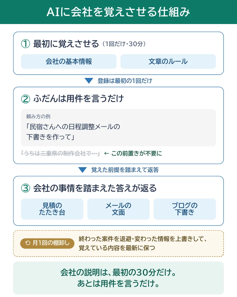 AIが作成した仕組み解説図のサンプル