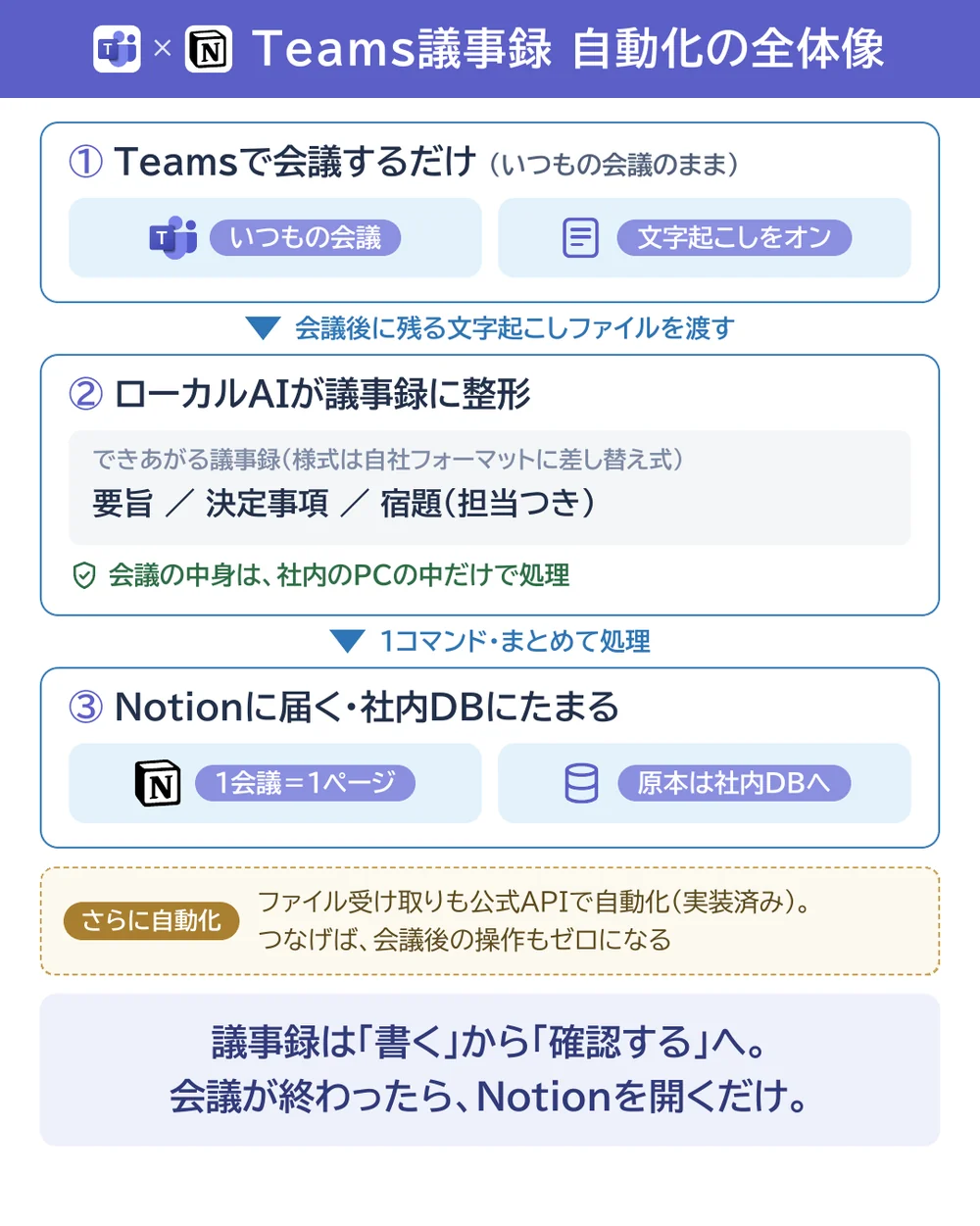 AIが作成した業務フロー図のサンプル